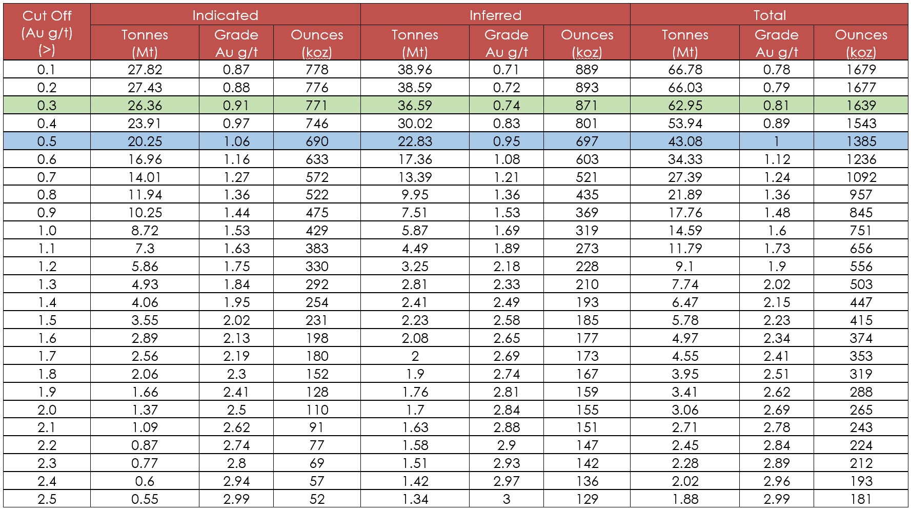 Grade-Tonnage with varying cutoff grades