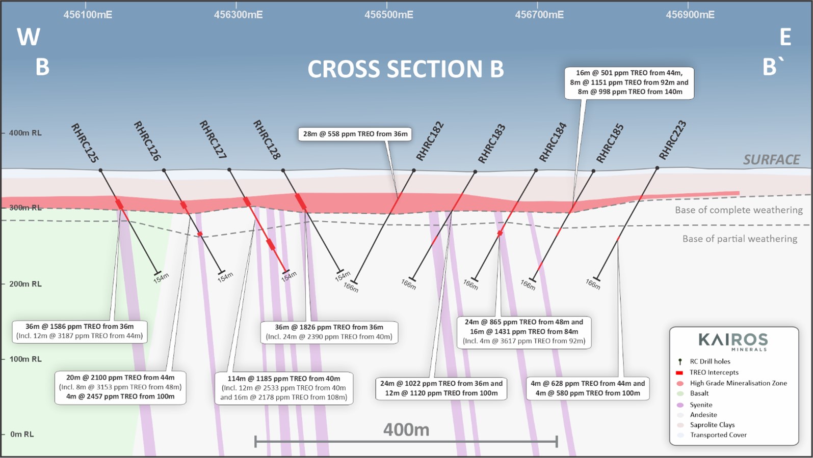 REE results on cross-section B-B'